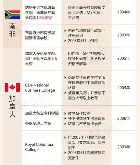 教育部留學(xué)預(yù)警：這88所海外院校先萬別去